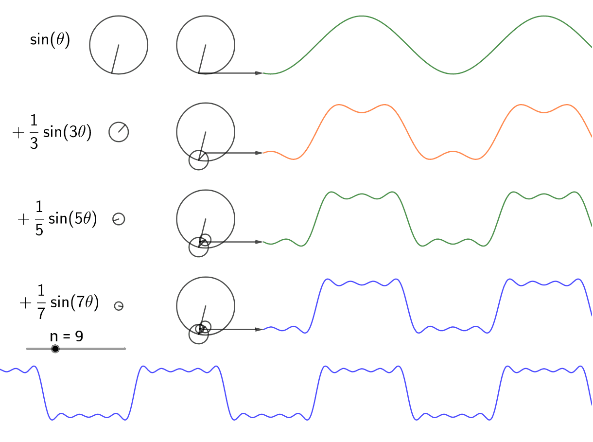 Signals